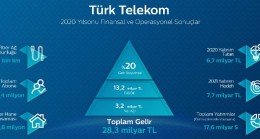 Türk Telekom 2020’de yüzde 20 büyüdü