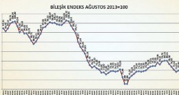 İnşaat Malzemeleri Sanayi Bileşik Endeksi 2 ayın ardından geriledi