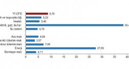 Yurt içi üretici fiyat endeksi (Yİ-ÜFE) yıllık 132,16, aylık 8,76 arttı