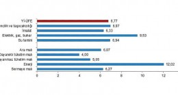 Yurt içi üretici fiyat endeksi (Yİ-ÜFE) yıllık Yüzde 138,31, aylık Yüzde 6,77 arttı