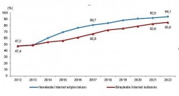 İnternete erişim imkanı olan hane oranı yüzde 94,1 oldu