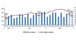 İhracat birim değer endeksi yüzde 1,8 arttı