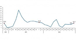 TÜİK Perakende satış hacmi yıllık %12,1 arttı