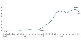 TÜİK Tarım ürünleri üretici fiyat endeksi (Tarım-ÜFE) yıllık %151,03, aylık %4,82 arttı