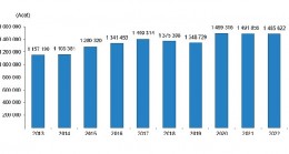 TÜİK Türkiye genelinde 2022 yılında 1 milyon 485 bin 622 konut satıldı