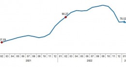 İnşaat maliyet endeksi yıllık %72,37, aylık %2,08 arttı