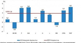 Gayrisafi Yurt İçi Hasıla (GSYH) 2023 yılı ikinci çeyreğinde yüzde 3,8 arttı