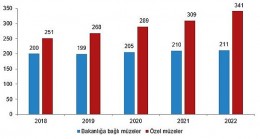 Müze sayısı 2022 yılında yüzde 6,4 arttı