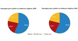 Su ve Atıksu İstatistikleri, 2022