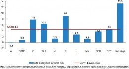 TÜİK: Gayrisafi Yurt İçi Hasıla (GSYH) 2023 yılında %4,5 arttı