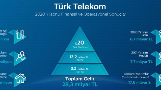 Türk Telekom 2020’de yüzde 20 büyüdü