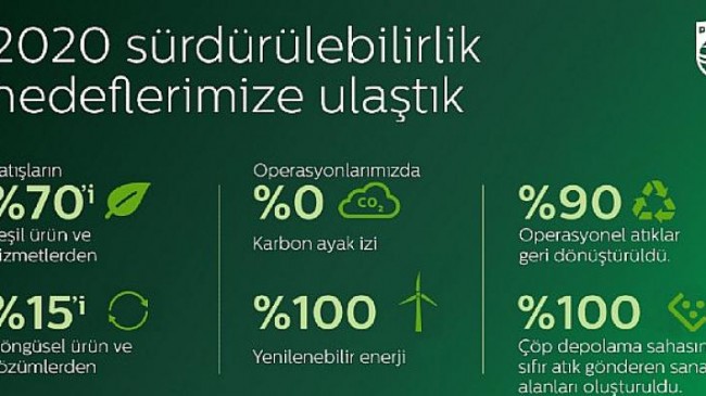 Philips Çevresel, Sosyal ve Yönetim stratejileri doğrultusunda ‘Sağlıklı İnsan, Sürdürülebilir Gezegen’ program hedeflerine ulaştı