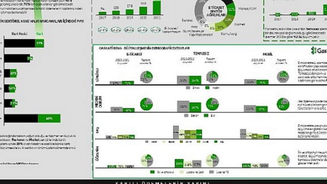 Türkiye’de kartlı ödemeler katlanarak büyüyor, E-ticaret sektörünün kartlı ödemelerdeki payı hızla artıyor