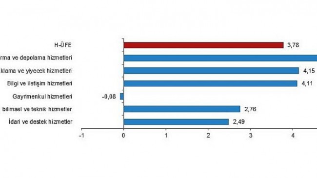 Hizmet Üretici Fiyat Endeksi (H-ÜFE) yıllık 78,09, aylık 3,78 arttı