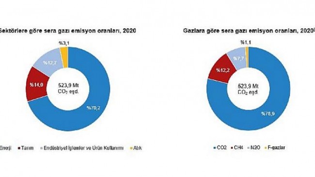 Toplam sera gazı emisyonu 2020 yılında 523,9 Mt CO2 eşdeğeri oldu