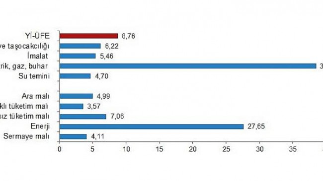 Yurt içi üretici fiyat endeksi (Yİ-ÜFE) yıllık 132,16, aylık 8,76 arttı