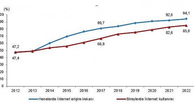 İnternete erişim imkanı olan hane oranı yüzde 94,1 oldu