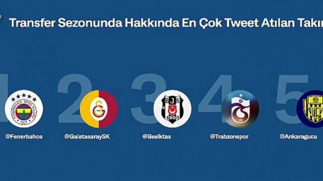 Transfer döneminde Twitter’da en çok konuşulan takım Fenerbahçe, futbolcu ise Dele Alli oldu
