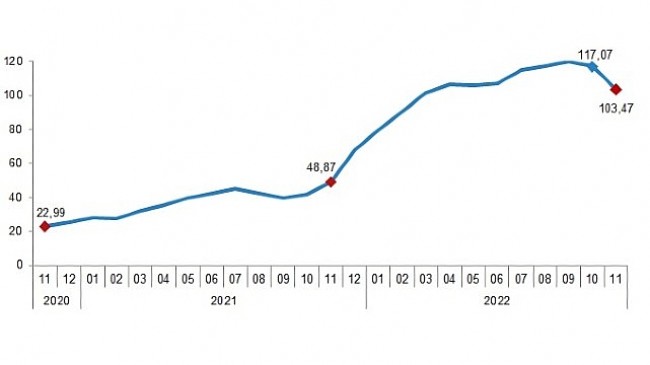 TÜİK İnşaat maliyet endeksi yıllık %103,47, aylık %1,17 arttı