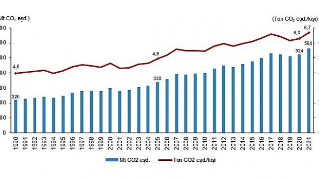 TÜİK: Toplam sera gazı emisyonu 2021 yılında 564,4 Mt CO2 eşdeğeri oldu