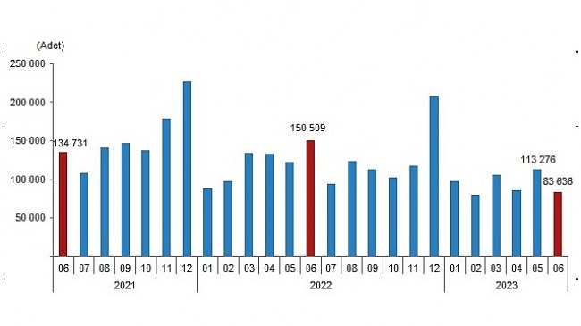 Türkiye genelinde Haziran ayında 83 bin 636 konut satıldı