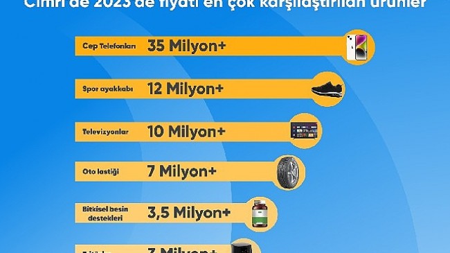 Türkiye 2023 yılında en çok cep telefonu fiyatlarını karşılaştırdı
