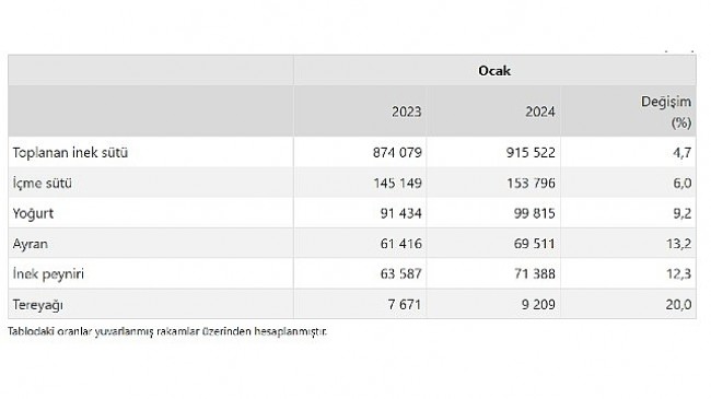 TÜİK: Ticari süt işletmelerince 915 bin 522 ton inek sütü toplandı