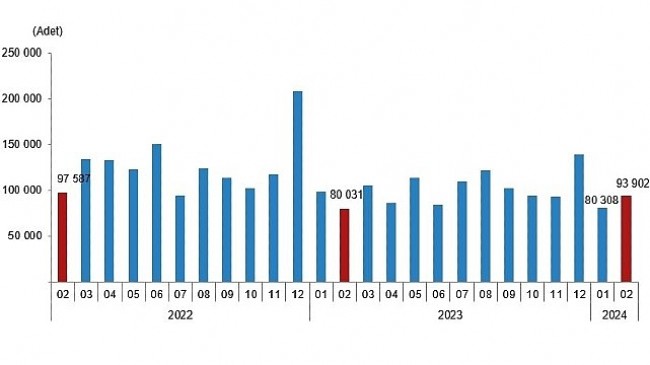 TÜİK: Türkiye genelinde Şubat ayında 93 bin 902 konut satıldı