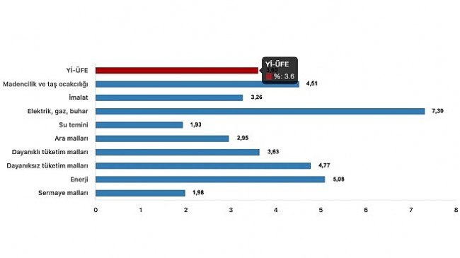 Tüik: Yurt İçi Üretici Fiyat Endeksi (Yİ-ÜFE) yıllık %55,66 arttı, aylık %3,60 arttı