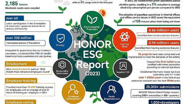 HONOR 2023 ESG Raporunu Sürdürülebilir Kalkınma Forumu’nda Açıkladı
