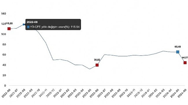 Tüik: Yurt Dışı Üretici Fiyat Endeksi (YD-ÜFE) yıllık %44,51 arttı, aylık %0,97 arttı