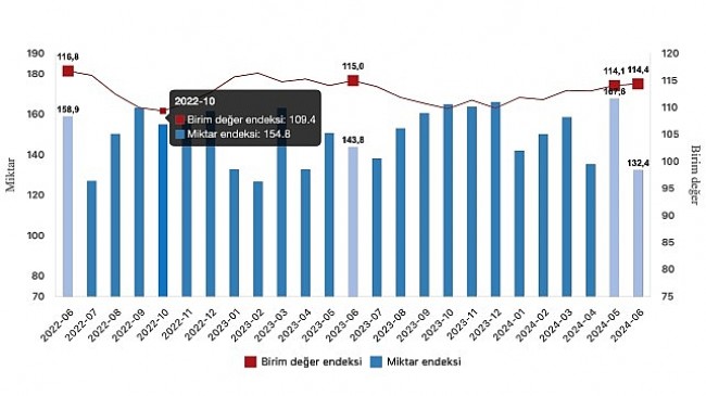 Tüik: İhracat birim değer endeksi %0,6 azaldı