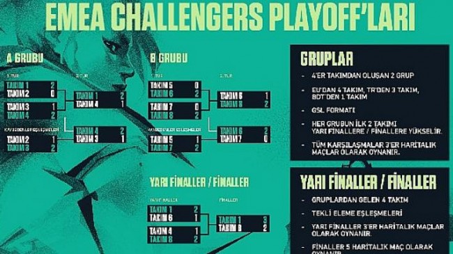 VCT Emea Challengers Playoff’larında eşleşmeler belirlendi