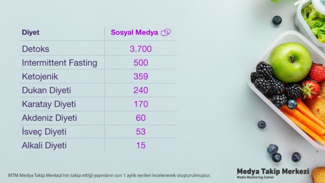 Medya ve sosyal medyada en çok konuşulan diyetler!