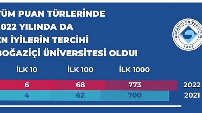 Türkiye’nin en iyileri Boğaziçi Üniversitesi’ni tercih etti