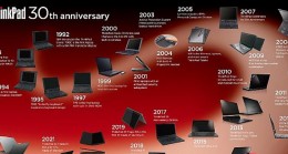 Lenovo, ThinkPad ürününün 30. yılı şerefine ilk “’Think’/Düşünme Raporu” (Think Report) çalışmasını yayınladı