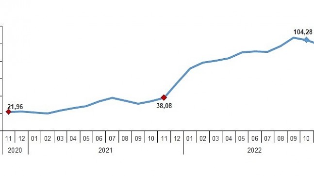 Hizmet Üretici Fiyat Endeksi (H-ÜFE) yıllık %98,82, aylık %0,25 arttı