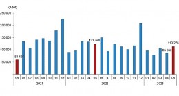 Türkiye genelinde Mayıs ayında 113 bin 276 konut satıldı